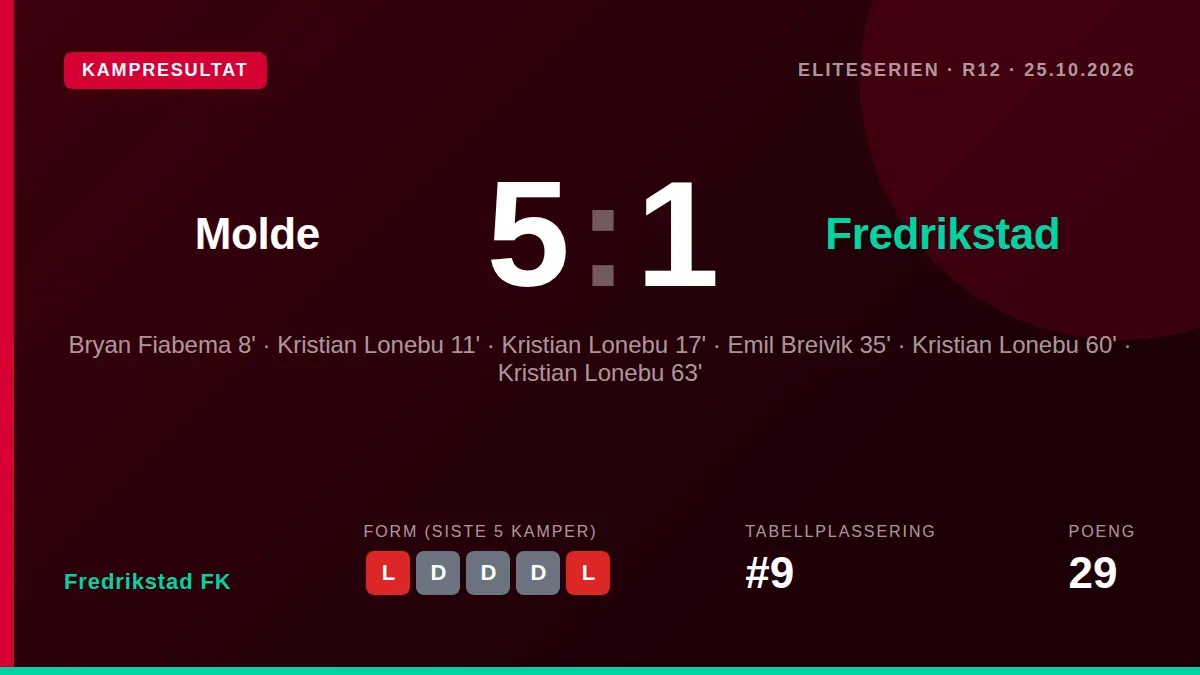 Fredrikstad FK ledet tidlig, men fire mål av Kristian Lonebu sendte laget til et 5-1-tap mot Molde, som forsterker en...