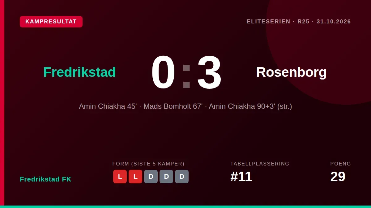 Fredrikstad FK tapte 0-3 hjemme mot Rosenborg i Eliteserien etter to mål av Amin Chiakha, en kamp som ble overskygget av...